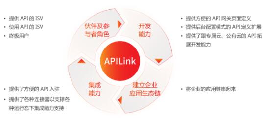 什么是用友APILink？
