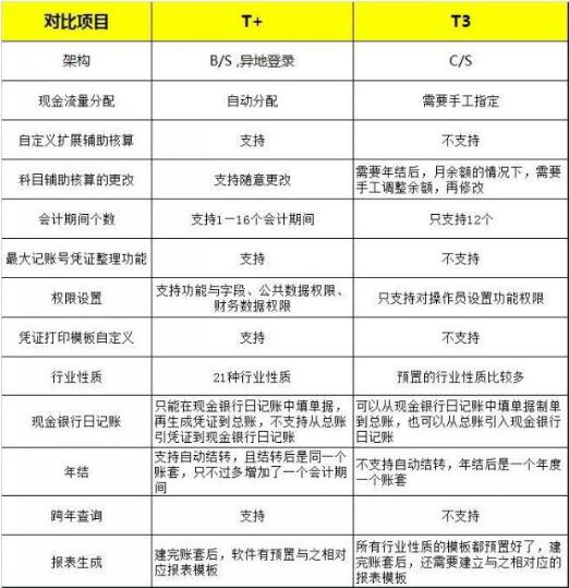 用友t+和t3的區(qū)別，那個好？